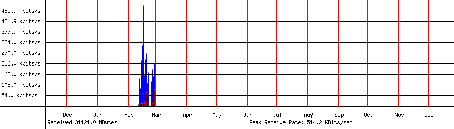 Received traffic for 192.168.1.188