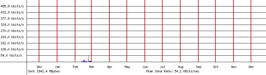 Sent traffic graph for 192.168.1.188