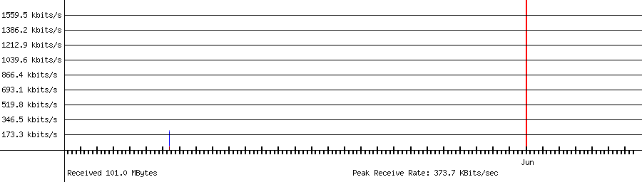 Received traffic for 192.168.1.189