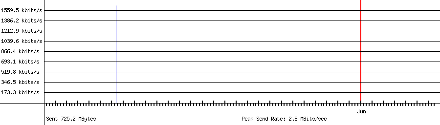 Sent traffic graph for 192.168.1.189