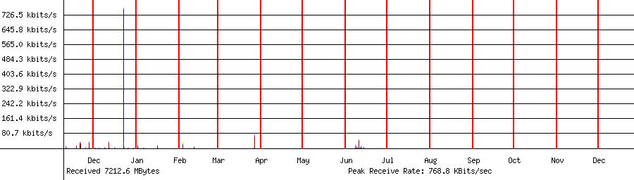 Received traffic for 192.168.1.189