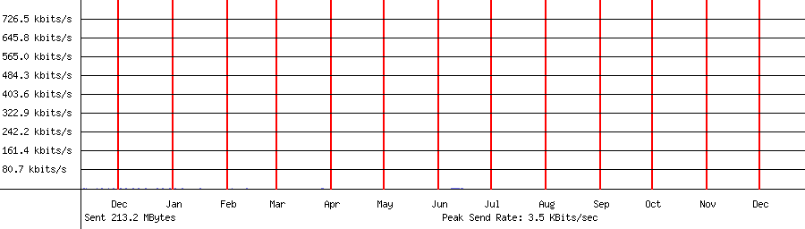 Sent traffic graph for 192.168.1.189
