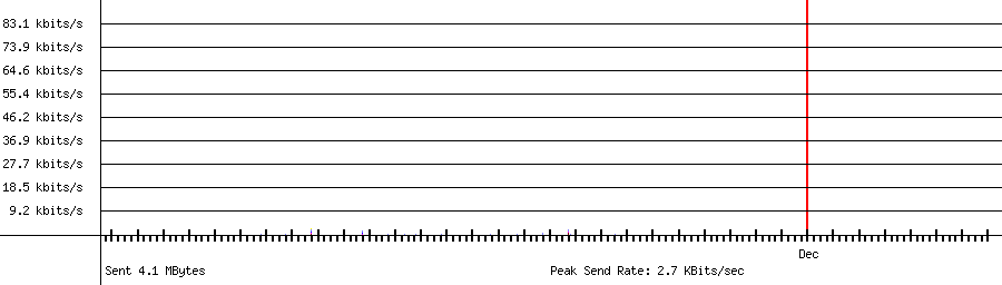Sent traffic graph for 192.168.1.19