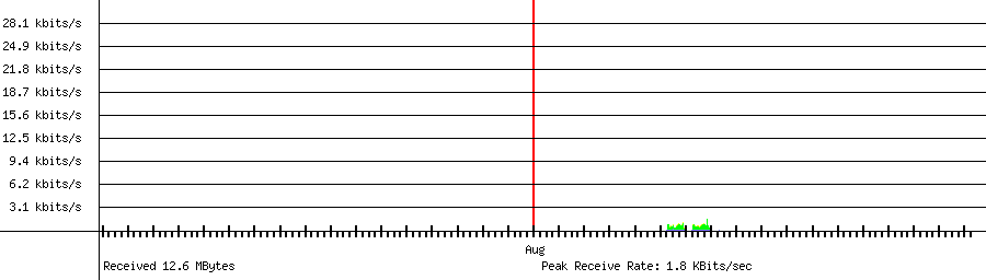 Received traffic for 192.168.1.190