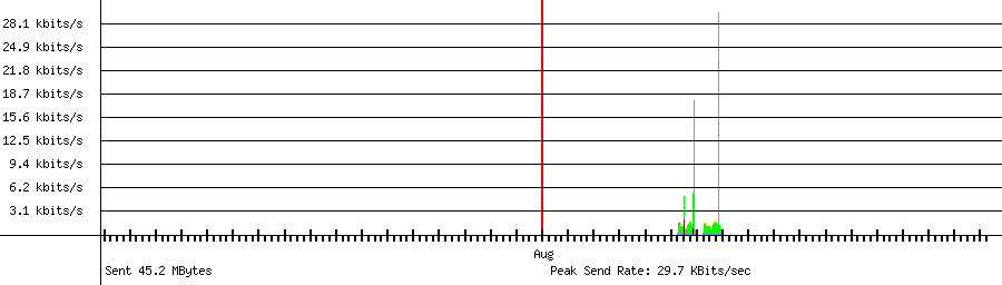 Sent traffic graph for 192.168.1.190