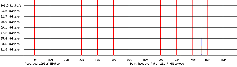 Received traffic for 192.168.1.190