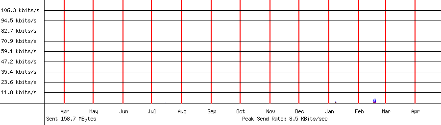 Sent traffic graph for 192.168.1.190