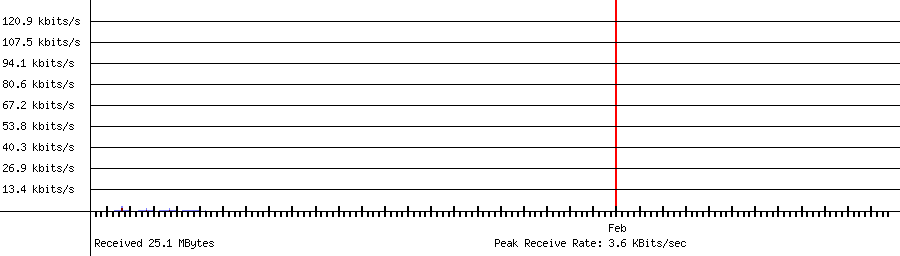 Received traffic for 192.168.1.191