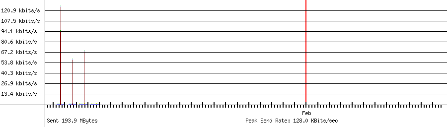 Sent traffic graph for 192.168.1.191