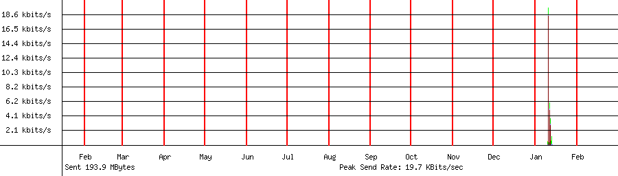 Sent traffic graph for 192.168.1.191