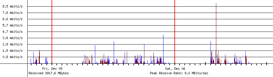 Sent traffic for 192.168.1.192