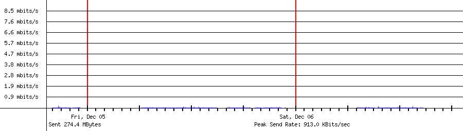 Sent traffic for 192.168.1.192