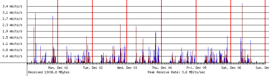 Sent traffic for 192.168.1.192