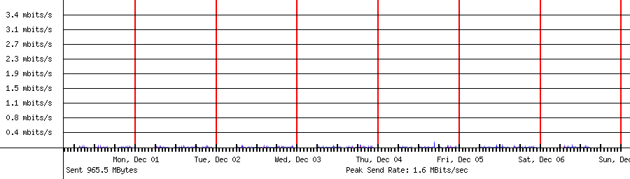 Sent traffic for 192.168.1.192