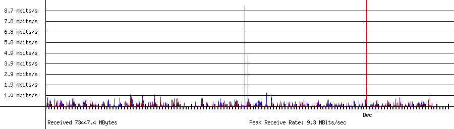 Sent traffic for 192.168.1.192
