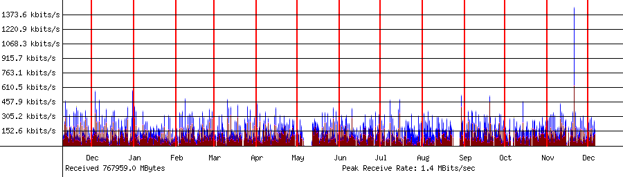 Sent traffic for 192.168.1.192