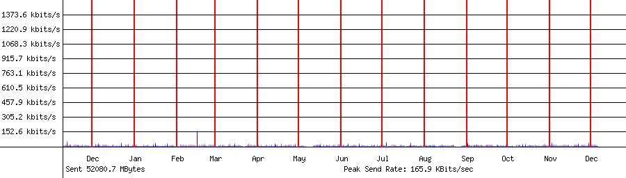 Sent traffic for 192.168.1.192