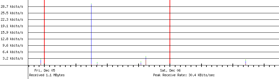 Received traffic for 192.168.1.193
