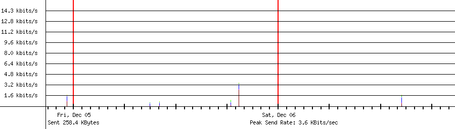 Sent traffic graph for 192.168.1.193