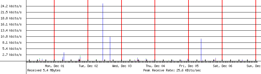 Received traffic for 192.168.1.193