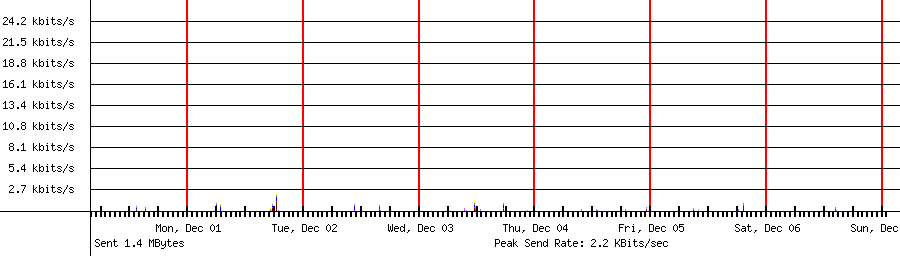 Sent traffic graph for 192.168.1.193