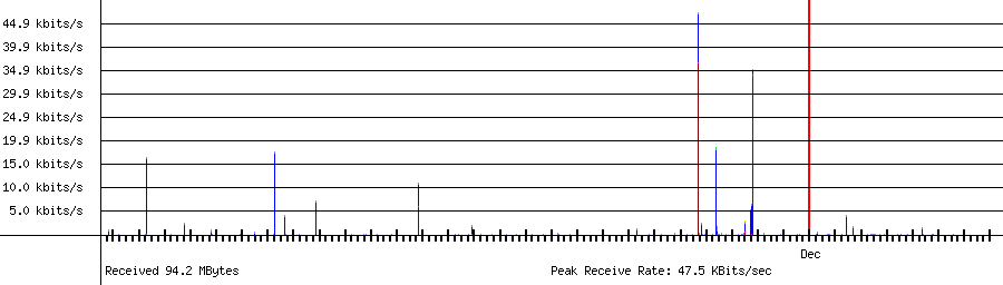 Received traffic for 192.168.1.193