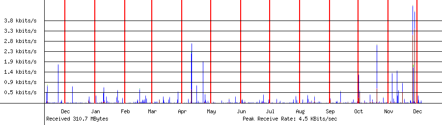 Received traffic for 192.168.1.193