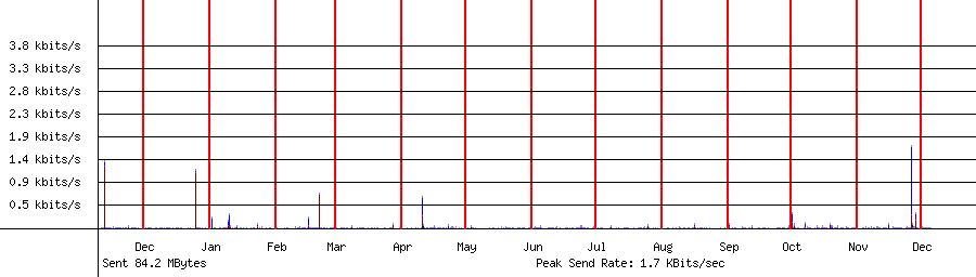 Sent traffic graph for 192.168.1.193