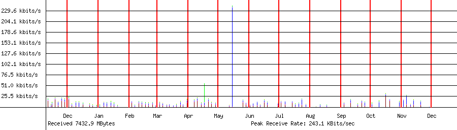 Received traffic for 192.168.1.194