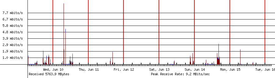 Sent traffic for 192.168.1.195