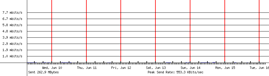 Sent traffic for 192.168.1.195