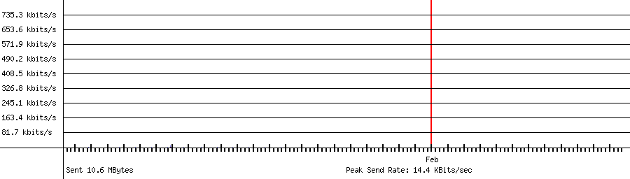 Sent traffic graph for 192.168.1.195