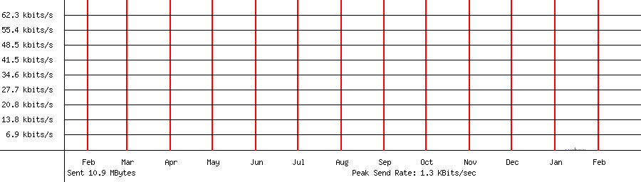 Sent traffic graph for 192.168.1.195