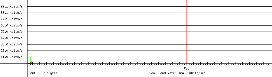Sent traffic graph for 192.168.1.196