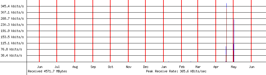 Received traffic for 192.168.1.196