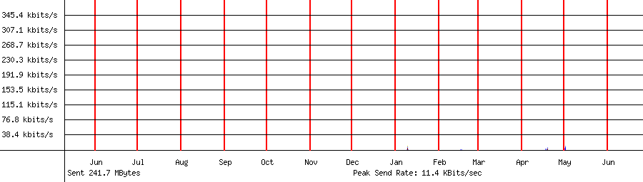 Sent traffic graph for 192.168.1.196