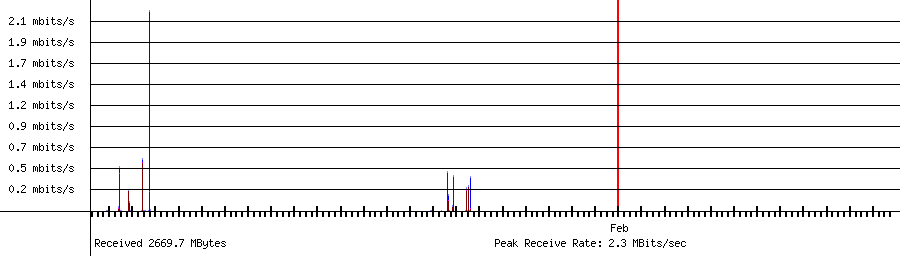 Sent traffic for 192.168.1.197