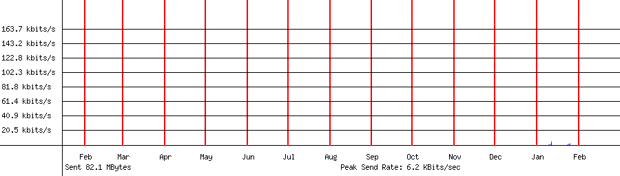 Sent traffic graph for 192.168.1.197
