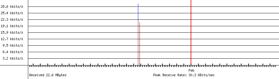 Received traffic for 192.168.1.198