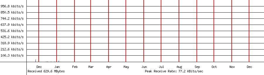 Received traffic for 192.168.1.198