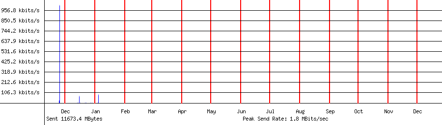 Sent traffic graph for 192.168.1.198