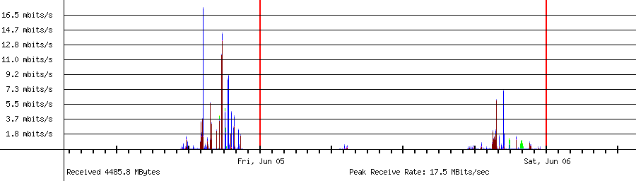 Sent traffic for 192.168.1.199