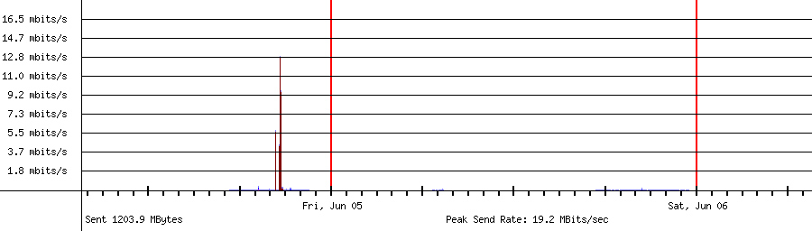 Sent traffic for 192.168.1.199