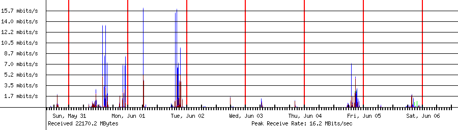 Sent traffic for 192.168.1.199