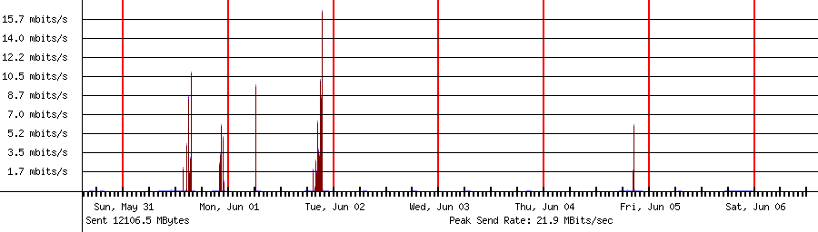 Sent traffic for 192.168.1.199