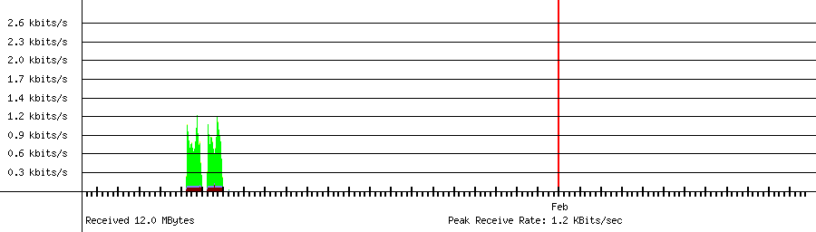 Received traffic for 192.168.1.199