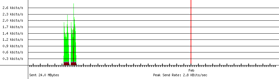 Sent traffic graph for 192.168.1.199