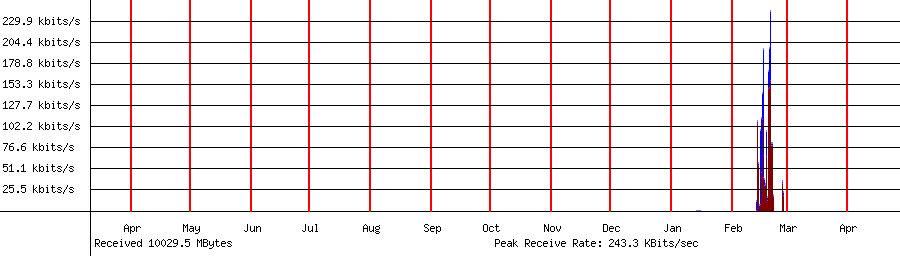 Received traffic for 192.168.1.199