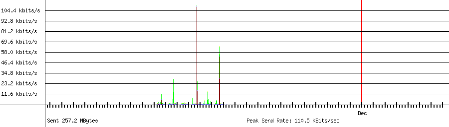 Sent traffic graph for 192.168.1.20