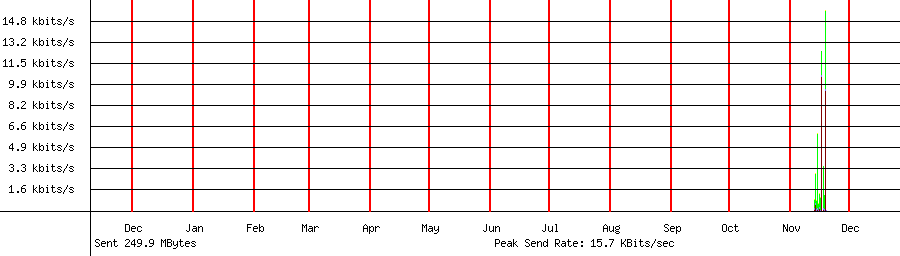 Sent traffic graph for 192.168.1.20